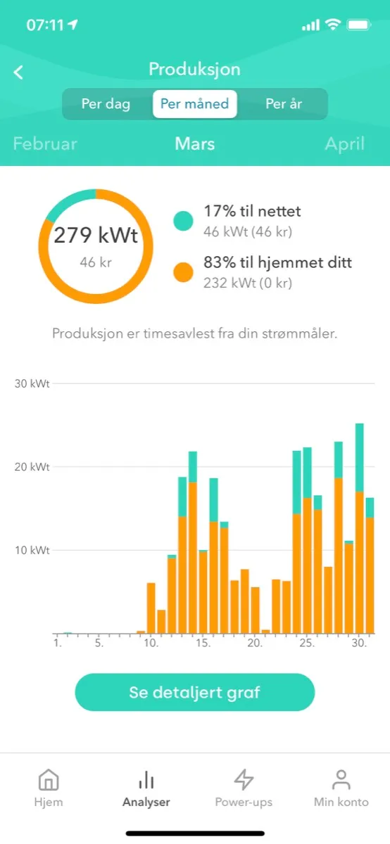 Tibber-appen, produksjon i mars: 279 kWt, hvorav 83 % gikk til eget forbruk og 17 % til nettet, med søylediagram per dag